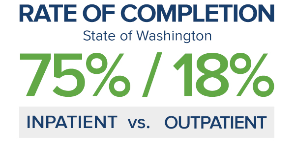 Rate of Completion, inpatient vs. outpatient drug and alcohol rehabs in Washington stat