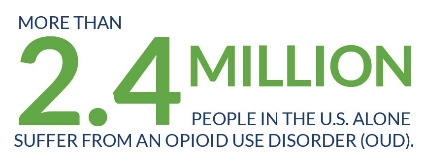 Like alcohol, opiate addiction exhibits high relapse rates — more than 80 percent among those who receive behavioral treatments alone, the research shows. However, when used in conjunction with behavioral treatments, medication-assisted treatments like Suboxone (buprenorphine) have significantly lowered relapse rates. Addiction to opiates is both a serious and growing problem. More than 2.4 million people in the U.S. alone suffer from an opioid use disorder (OUD). The federal government is responding to this health crisis with task forces and a focus on medication-assisted therapies (MAT), as well as funding for the development of effective new pharmacological treatments for opiate addiction. There have been promising results from long-acting buprenorphine subdermal implants that deliver steady-state levels of the opioid agonist, and the Food and Drug Administration (FDA) approved the newest implant, Probuphine® in May 2016. Extended-release naltrexone is now clinically available for those with moderate to severe OUD to help them achieve and maintain abstinence from the opiates and prevent relapse. 