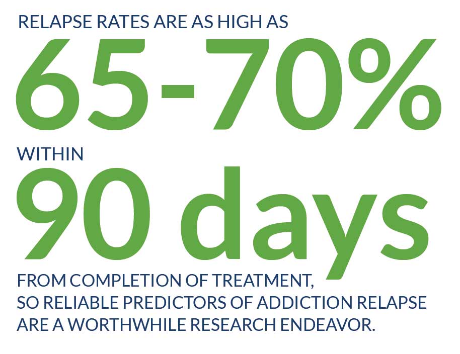 Relapse rates are as high as 65 to 70 percent within 90 days from completion of treatment