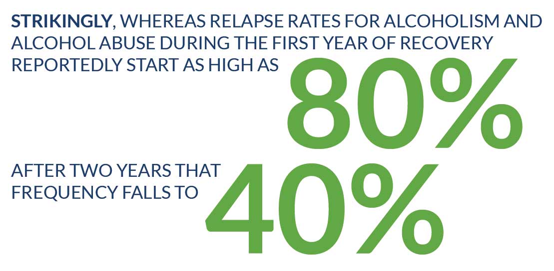relapse rates for alcoholism and alcohol abuse during the first year of recovery reportedly start as high as 80 percent, after two years that frequency falls to 40 percent