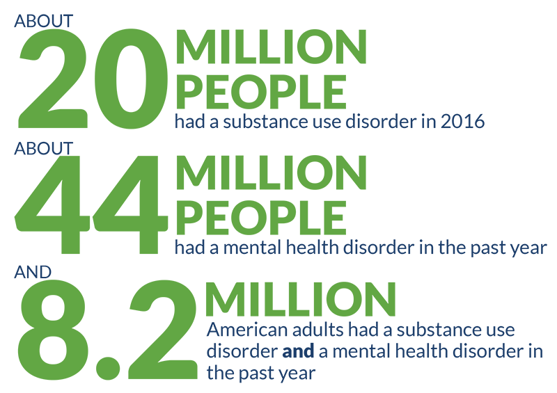 number of people with substance use and mental health disorders