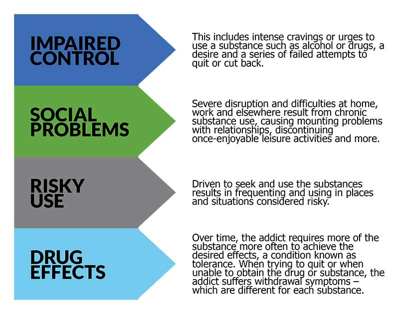 four main categories of addiction symptoms