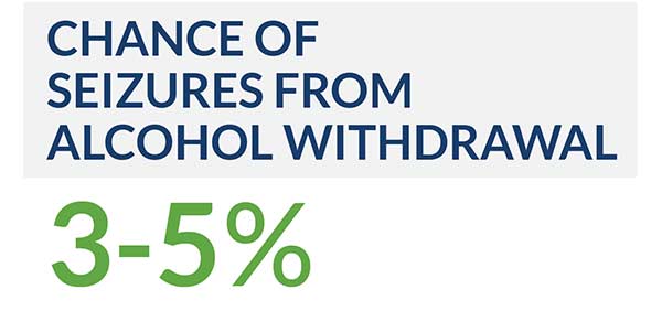 Chance of seizures from alocohol withdrawal