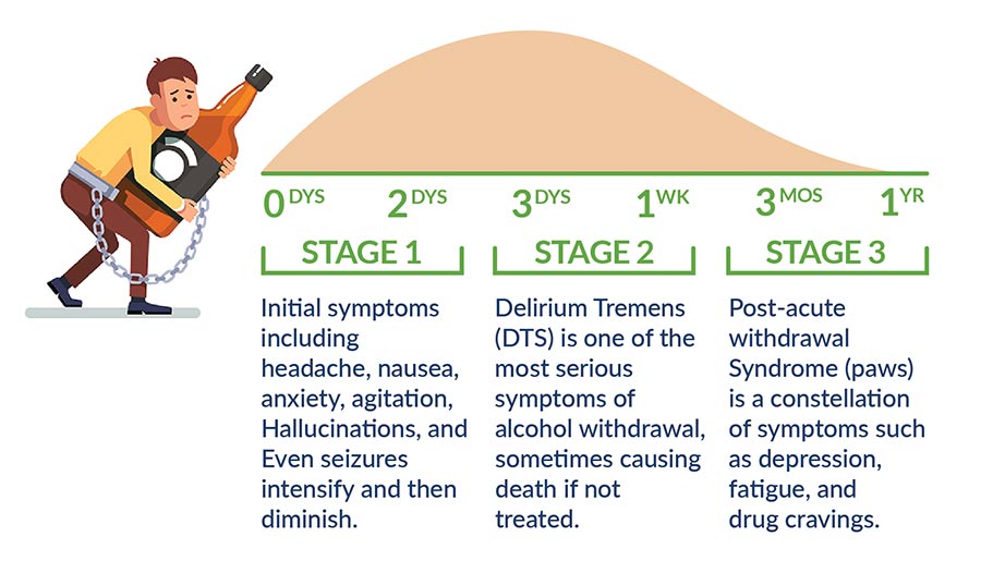 Alcohol withdrawal timeline