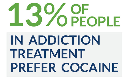 13% of people in addiction treatment prefer cocaine