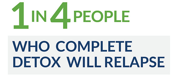 1 in 4 people who complete detox will relapse