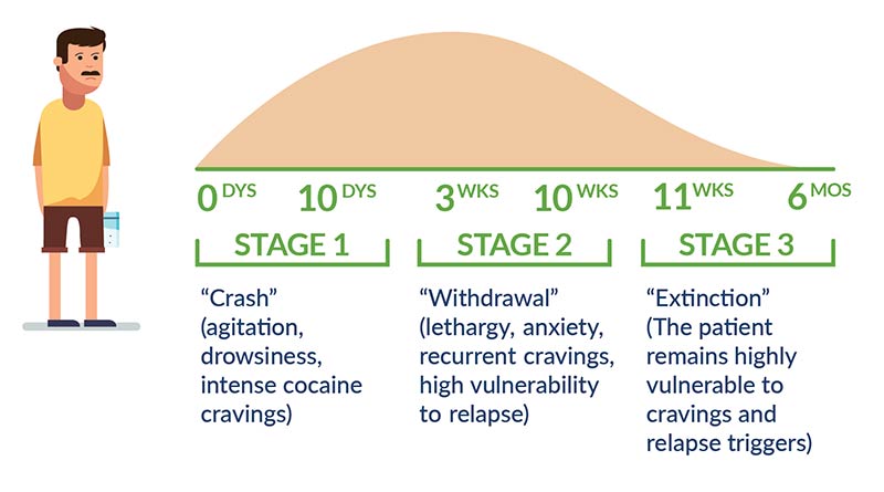 Cocaine withdrawal timeline