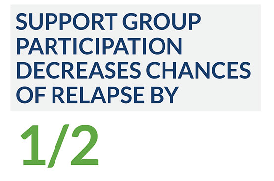 The best way to minimize risks of relapse is to stay in close touch with a support network: regular participation in a 12-Step or similar group can cut the danger by as much as half.