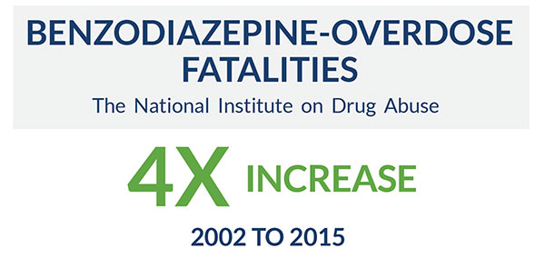 more than fourfold increase in benzodiazepine-overdose fatalities from 2002 to 2015
