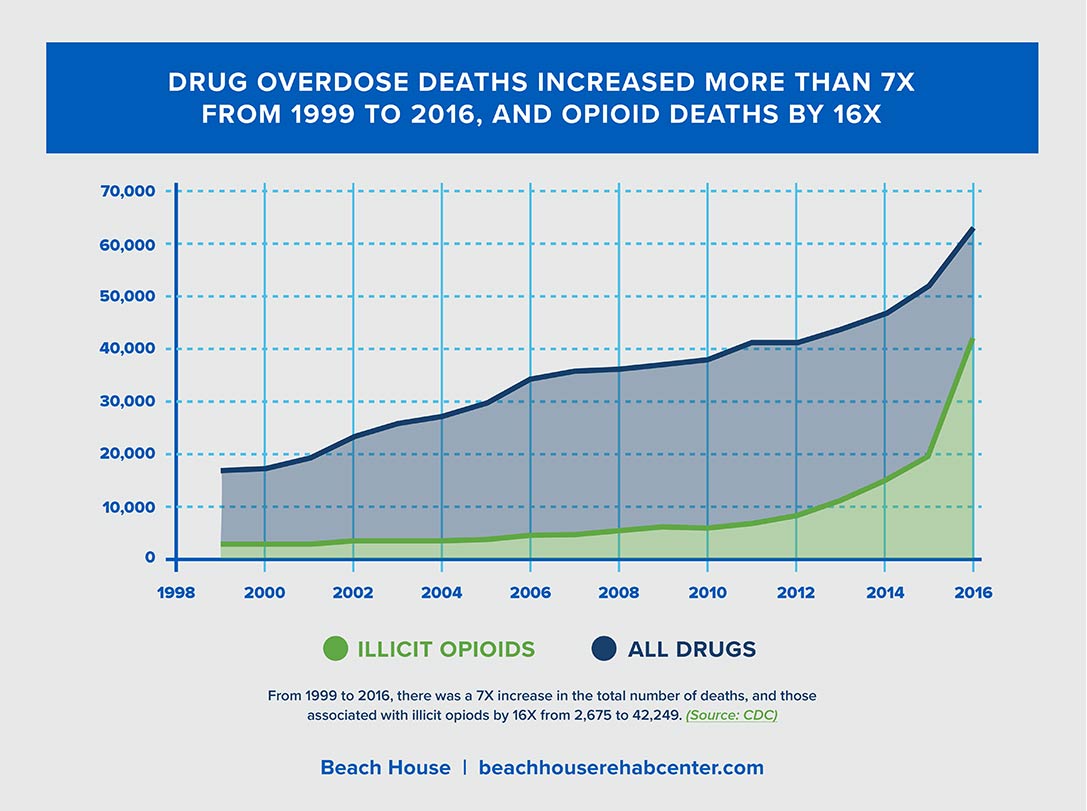 Drug overdose death trendline