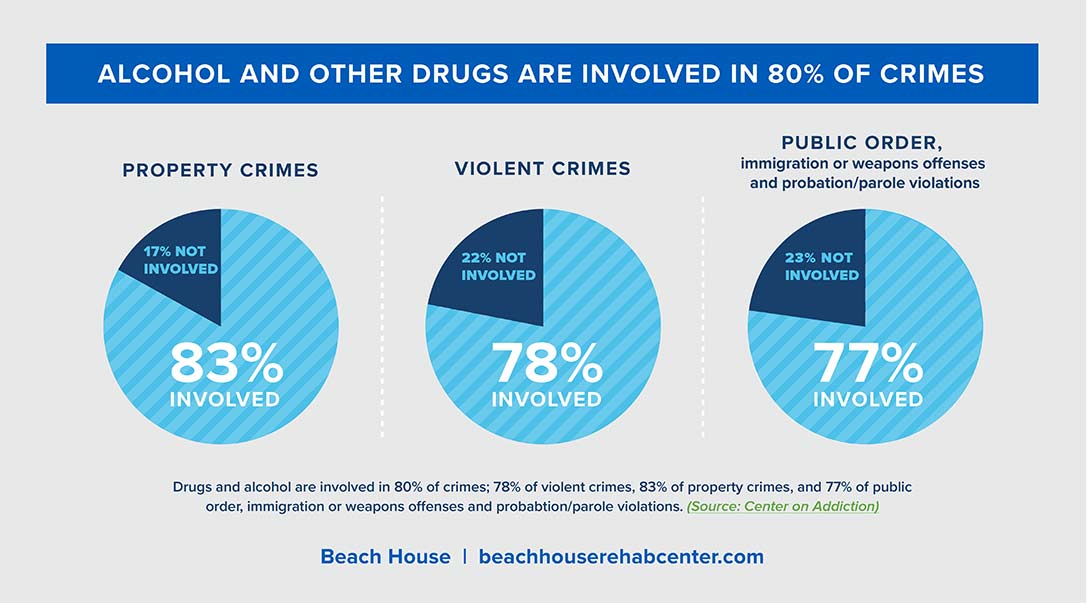 Alcohol and drugs involved in 80% of crimes