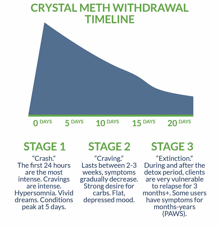 Crystal Meth Withdrawal Timeline