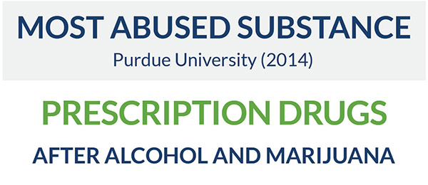 Prescription drugs most commonly abused substabce after alcohol and marijuana on college campuses