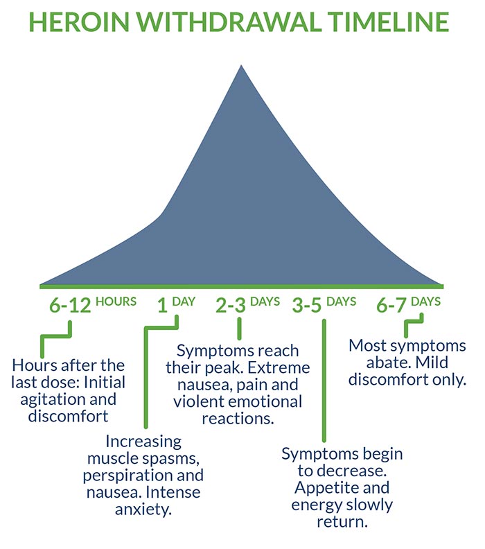 Heroin Withdrawal Timeline