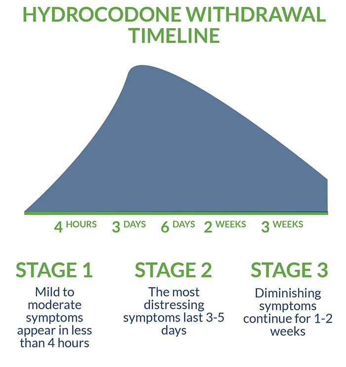 Hydrocodone Withdrawal Timeline