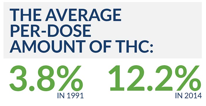 the average per-dose amount of key intoxicating ingredient tetrahydrocannabinol was 3.8 percent in 1991, 12.2 percent in 2014.)
