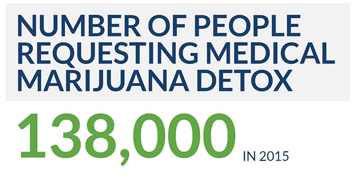 In 2015 there were 138,000 documented cases of people requesting medical help to discontinue marijuana use