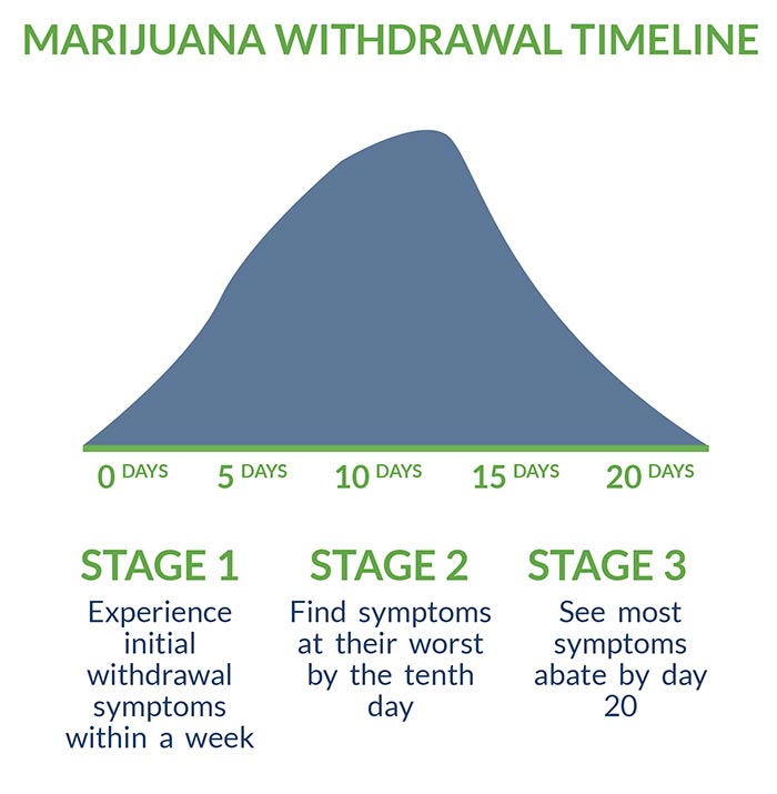 marijuana Withdrawal Timeline