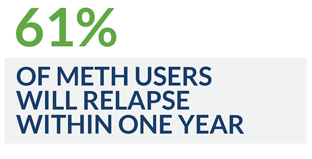 61% of meth users will relapse within one year