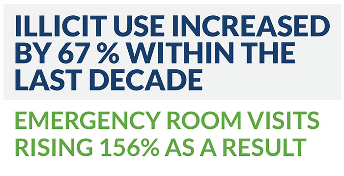 Aderall use increased by 67% in the last decade