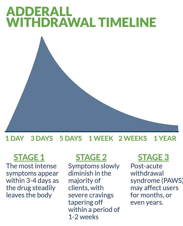 Adderall Withdrawal Timeline