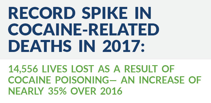 record spike in cocaine-related deaths in 2017, with 14,556 lives lost as a result of cocaine poisoning— an increase of nearly 35% over 2016
