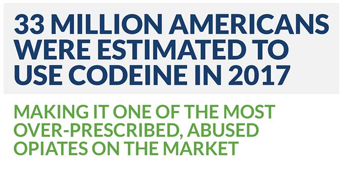 33 million Americans were estimated to use Codeine in 2017
