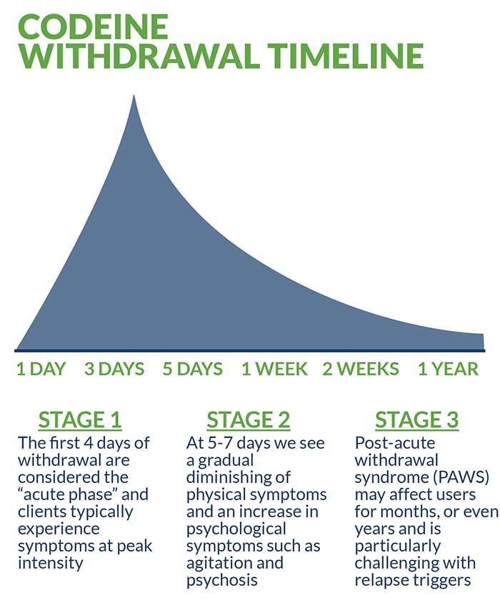 Codeine Withdrawal Timeline