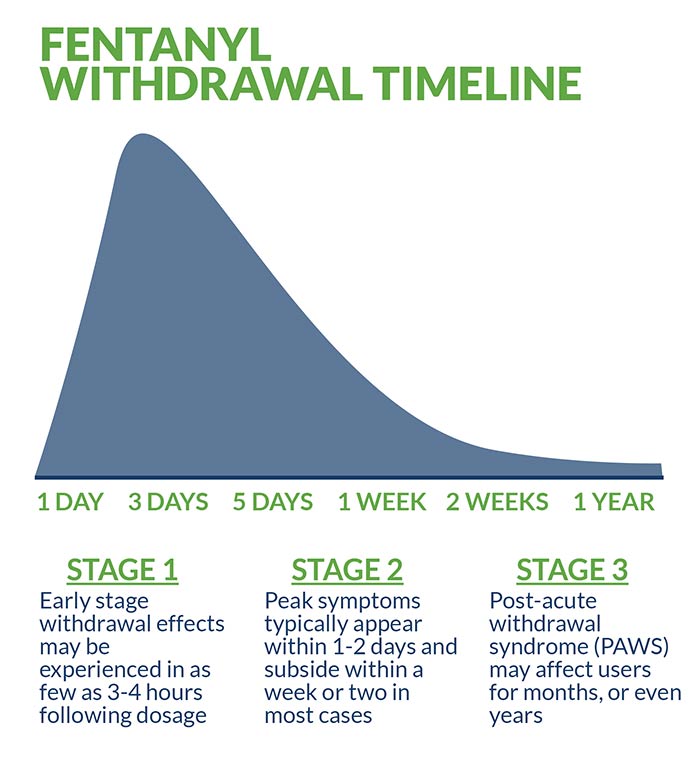 Fentanyl Withdrawal Timeline