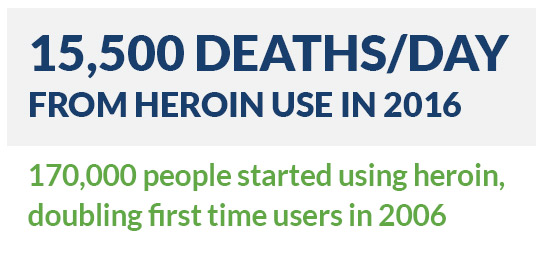 15,500 Deaths per day in 2016 from heroin use