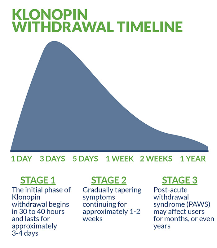 After withdrawal month 1 klonopin from