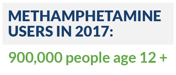 2017, approximately 900,000 people age 12 and older currently used methamphetamine, many of them illicitly