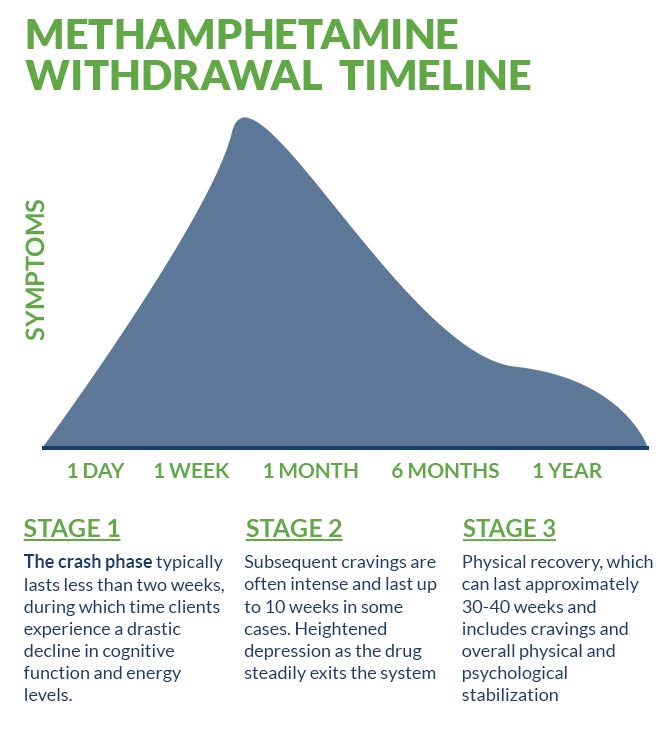 METHAMPHETAMINE Withdrawal Timeline