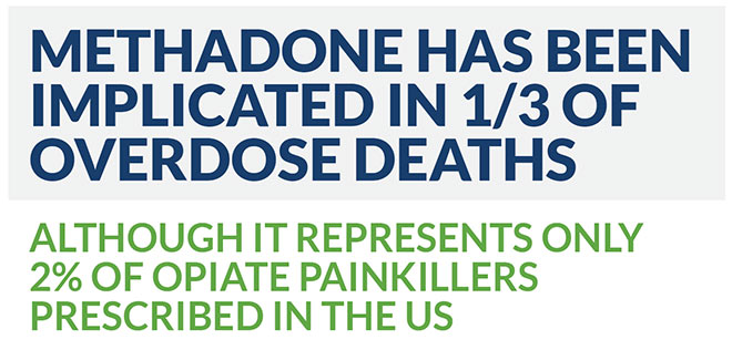 methadone represents only 2 percent of opiate painkillers prescribed in the US, the drug has been implicated in a third of those overdose deaths