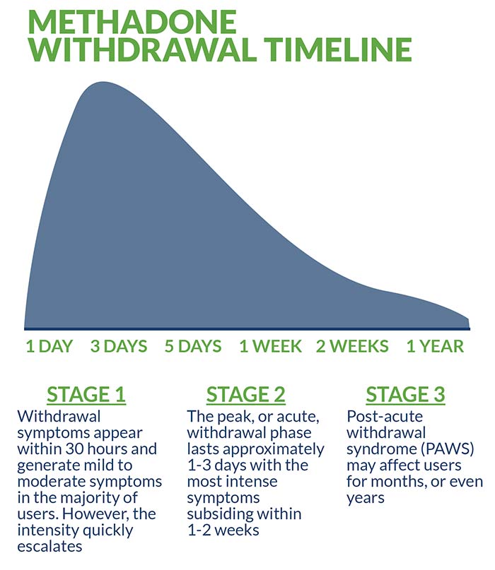 Methadone withdrawel timeline