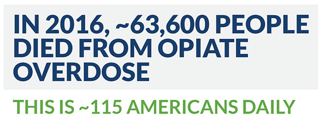 in 2016, approximately 63,600 people died from opiate overdose, a figure that equates to approximately 115 Americans daily. 