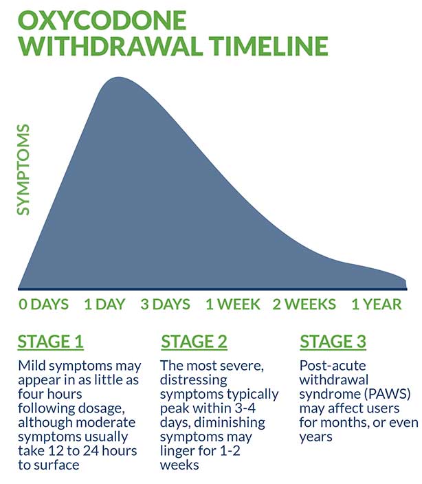 Oxycodone withdrawal timeline