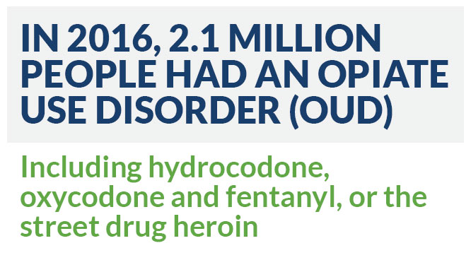 2.1 million people had an opiate use disorder (OUD)