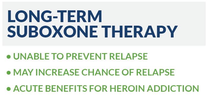 long-term therapy with buprenorphine/naloxone combination (Suboxone), while it provides acute benefits for short-term heroin addiction, is unable to prevent relapse and may even increase the likelihood for relapse