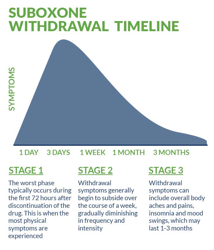 Suboxone Withdrawal Timeline