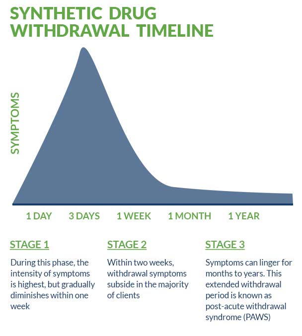 Synthetic Drug Withdrawel Timeline