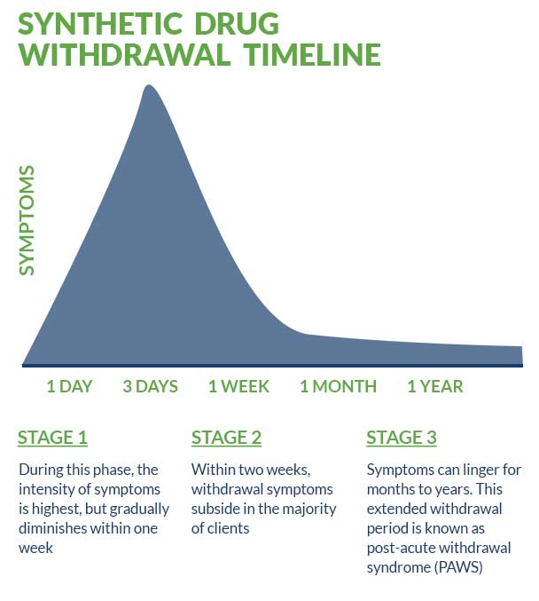 Synthetic Drugs Detox Guide: Withdrawal Symptoms & Timeline