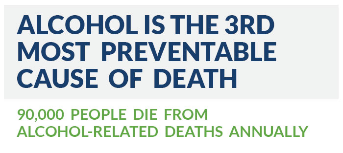 Approximately 90,000 people die from alcohol-related deaths annually, making it the third most preventable cause of death.