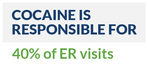 cocaine is responsible for 40% of total drug-related ER visits