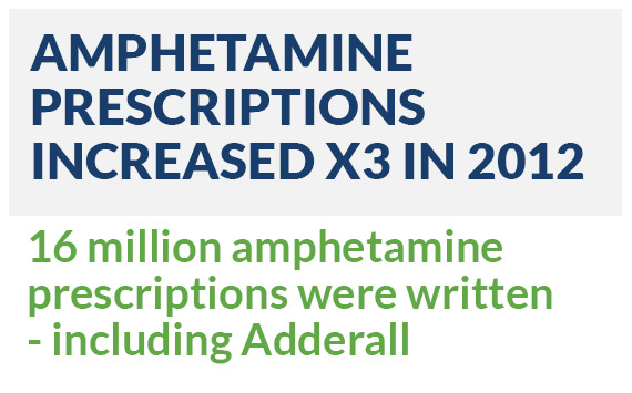 In 2012, approximately 16 million amphetamine prescriptions—including Adderall— were written
