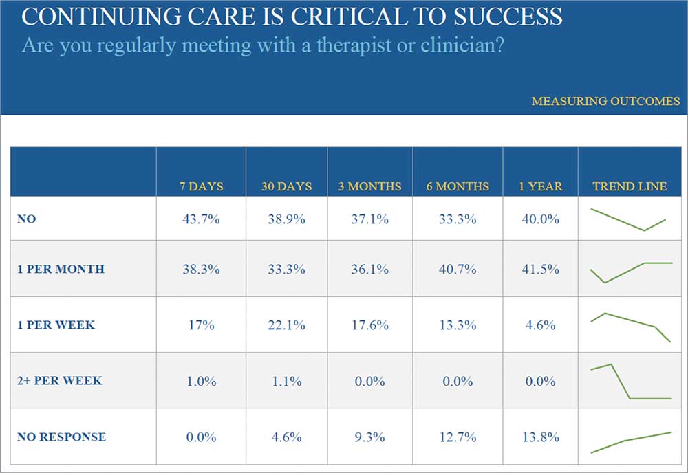 A table depicting the number of clients who continue to see a therapist of clinician once leaving treatment.