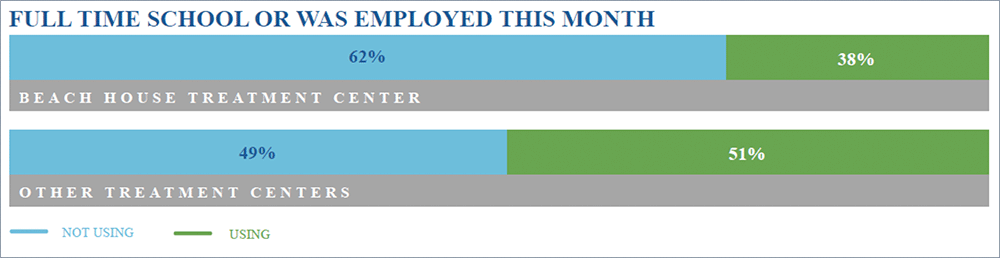 Graph of the number of clients who were employed or in full time education after attending Beach House Recovery Center.