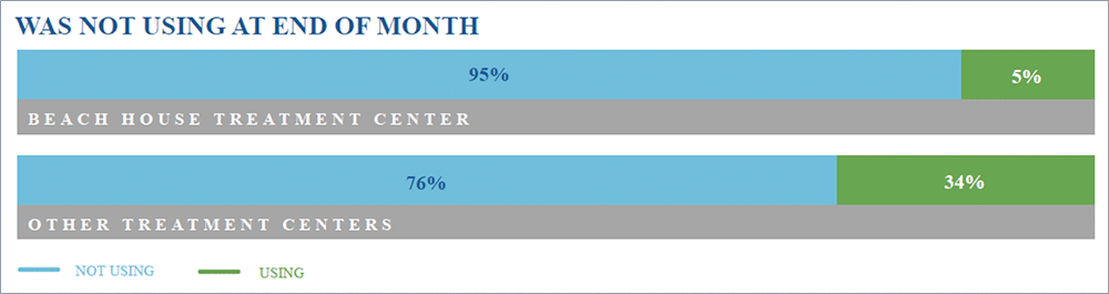 Graph of the number of clients who stopped using drugs or alcohol within the first month compared to other recovery centers.