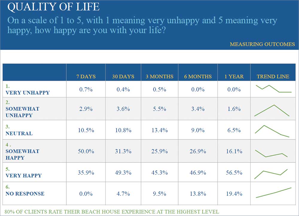Graph showing that most client's saw an improvement in their quality of life after receiving treatment at Beach House.