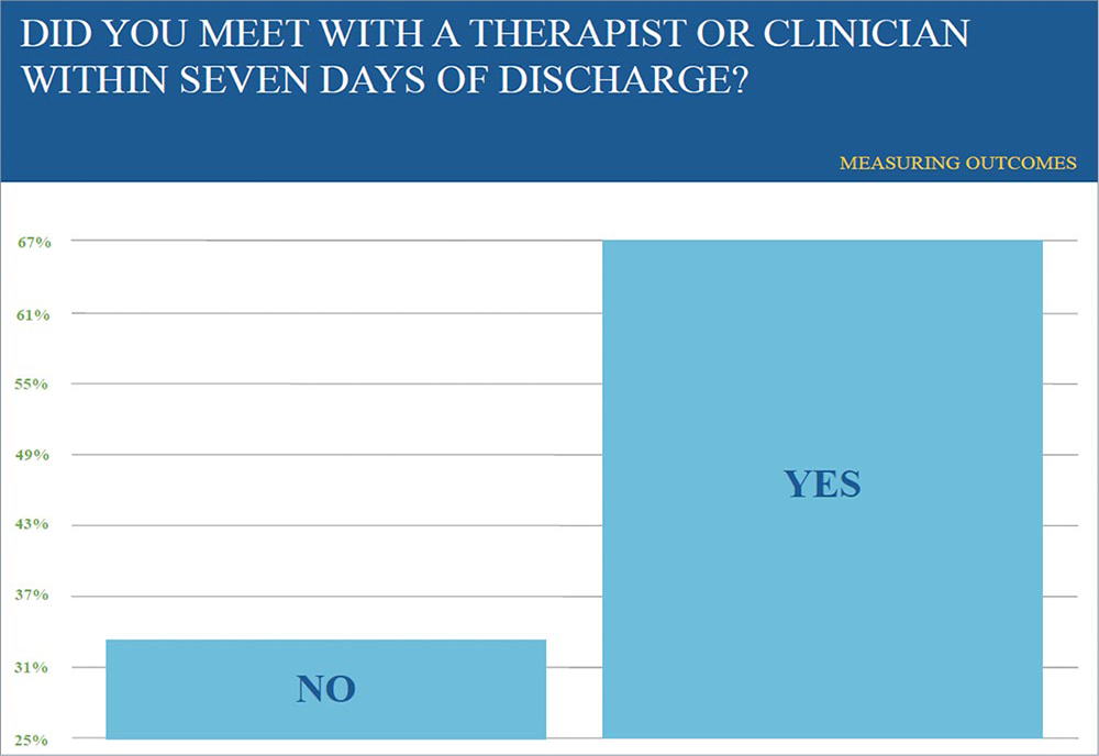 Graph displaying the number of patients who saw a therapist or clinician within 7 days of discharge.
